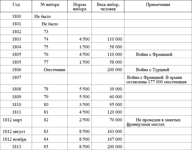 Русская армия 1812 года. Устройство и боевые действия