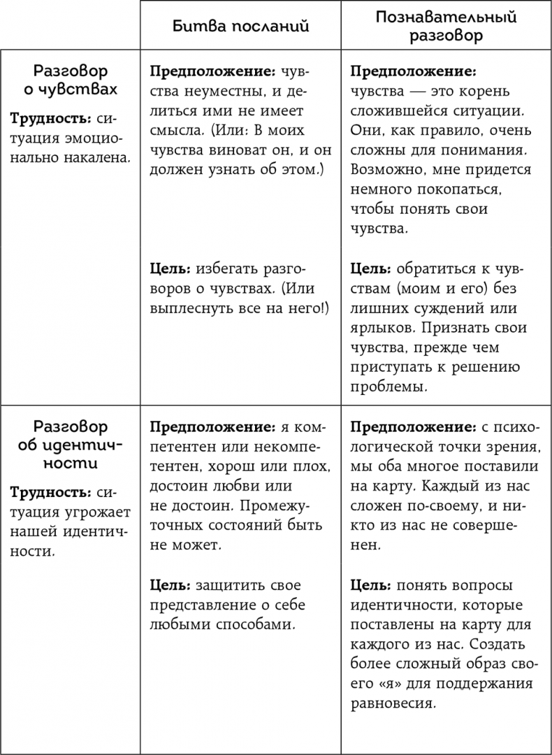 Неудобные разговоры. Как общаться на невыносимо трудные темы