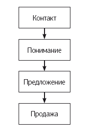 Как удвоить бизнес. Стратегии преодоления барьеров на пути к высокому росту, обороту и прибыли