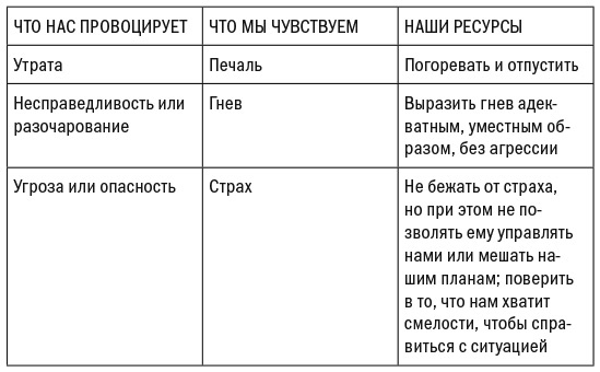 Эмоциональные триггеры. Как понять, что вас огорчает, злит или пугает, и обратить реакцию в ресурс