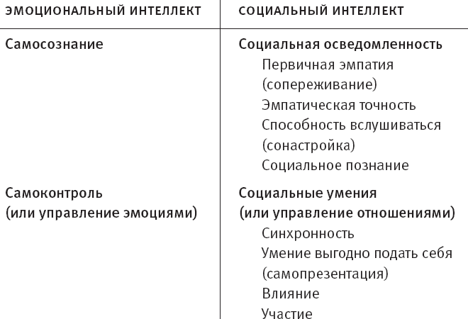 Социальный интеллект. Новая наука о человеческих отношениях