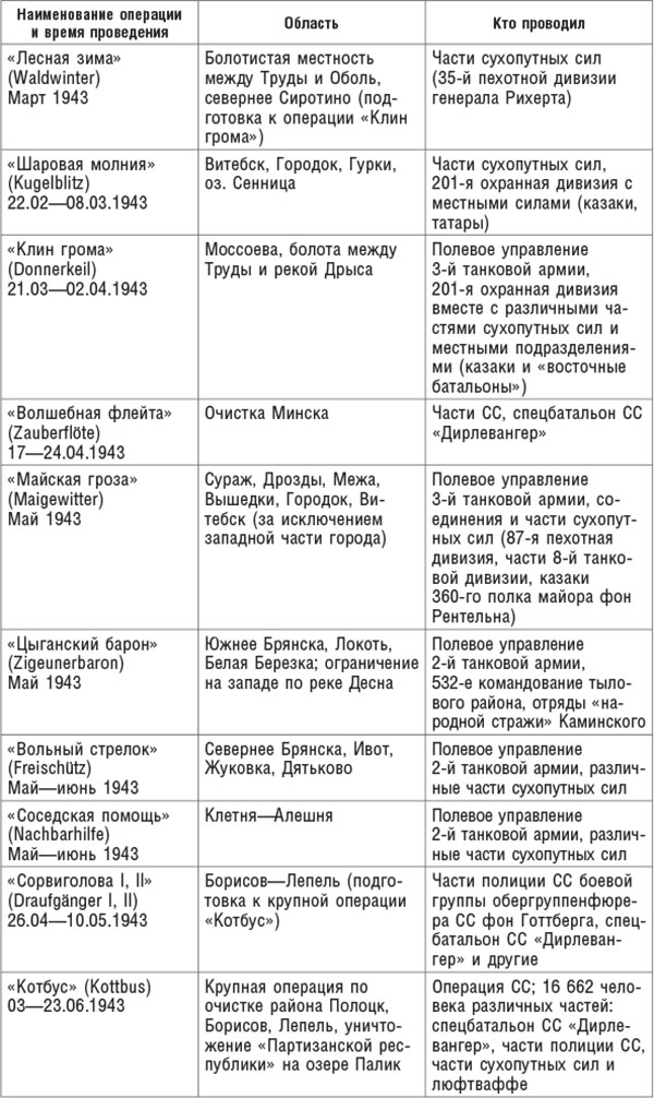 Война в немецком тылу. Оккупационные власти против советских партизан. 1941—1944