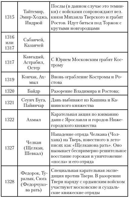 Война Москвы и Твери. Правда о рождении России