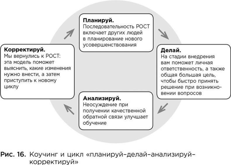 Коучинг. Основные принципы и практики коучинга и лидерства