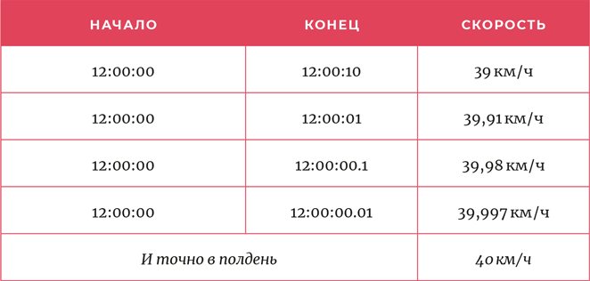 Время переменных. Математический анализ в безумном мире