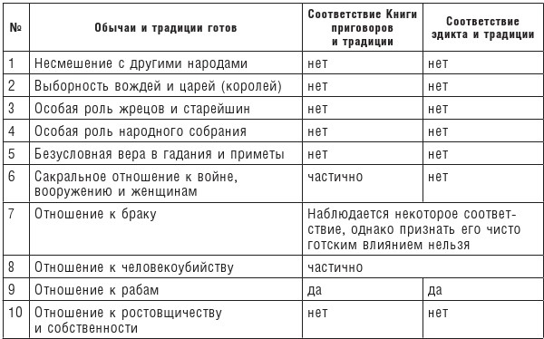 Готы и славяне. На пути к государственности III-IVвв