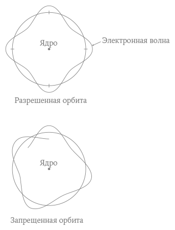 Уравнение Бога. В поисках теории всего