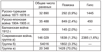 Военный госпиталь. Записки первого нейрохирурга