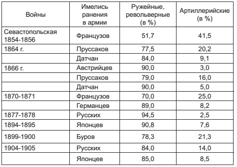 Военный госпиталь. Записки первого нейрохирурга