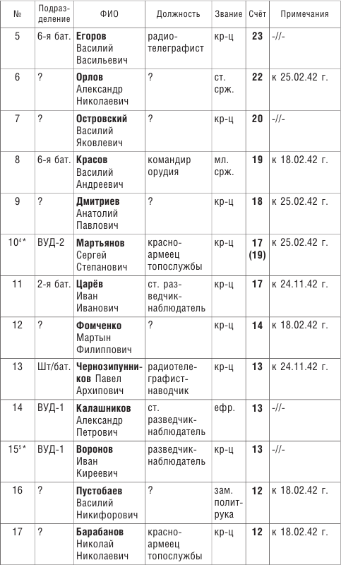 От Ленинграда до Берлина. Воспоминания артиллериста о войне и однополчанах. 1941–1945