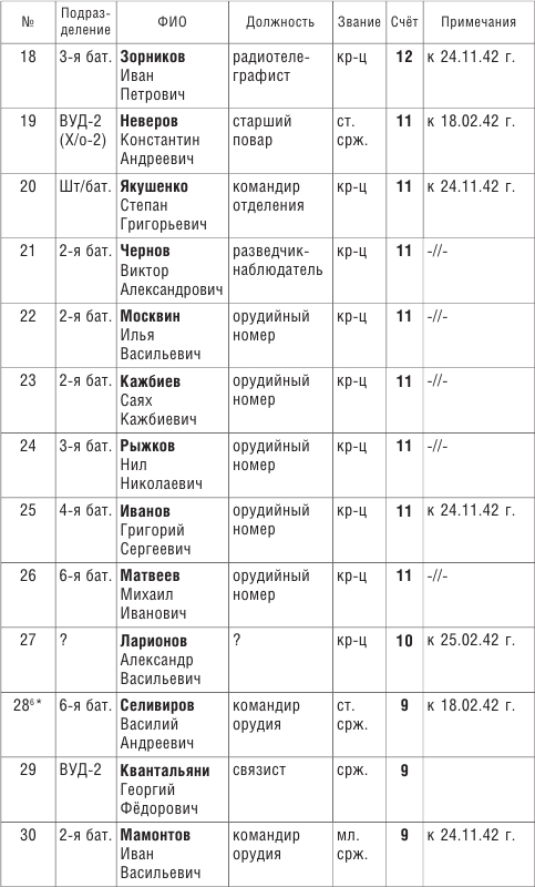 От Ленинграда до Берлина. Воспоминания артиллериста о войне и однополчанах. 1941–1945