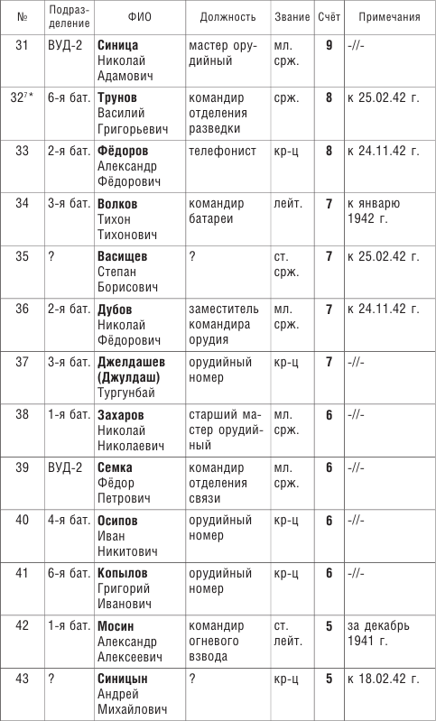 От Ленинграда до Берлина. Воспоминания артиллериста о войне и однополчанах. 1941–1945