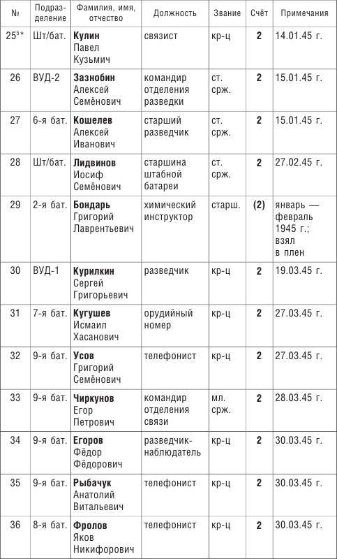 От Ленинграда до Берлина. Воспоминания артиллериста о войне и однополчанах. 1941–1945