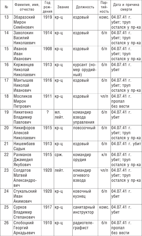 От Ленинграда до Берлина. Воспоминания артиллериста о войне и однополчанах. 1941–1945