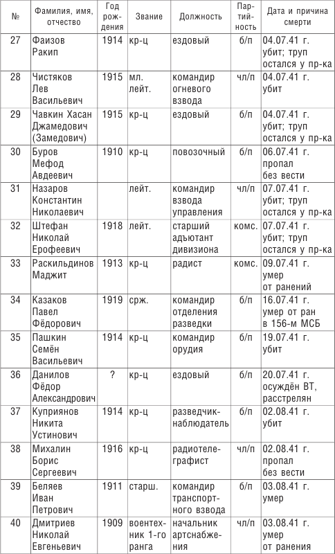 От Ленинграда до Берлина. Воспоминания артиллериста о войне и однополчанах. 1941–1945