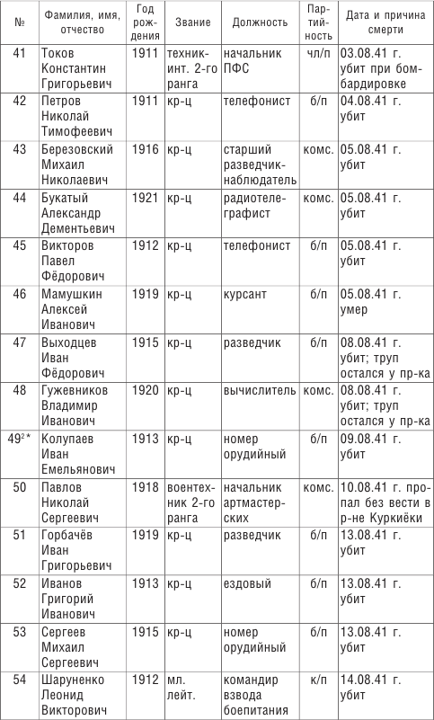 От Ленинграда до Берлина. Воспоминания артиллериста о войне и однополчанах. 1941–1945