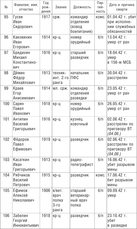 От Ленинграда до Берлина. Воспоминания артиллериста о войне и однополчанах. 1941–1945