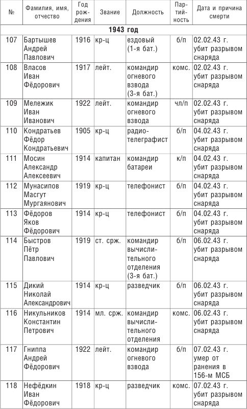 От Ленинграда до Берлина. Воспоминания артиллериста о войне и однополчанах. 1941–1945