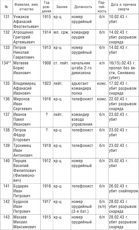 От Ленинграда до Берлина. Воспоминания артиллериста о войне и однополчанах. 1941–1945