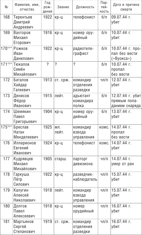 От Ленинграда до Берлина. Воспоминания артиллериста о войне и однополчанах. 1941–1945