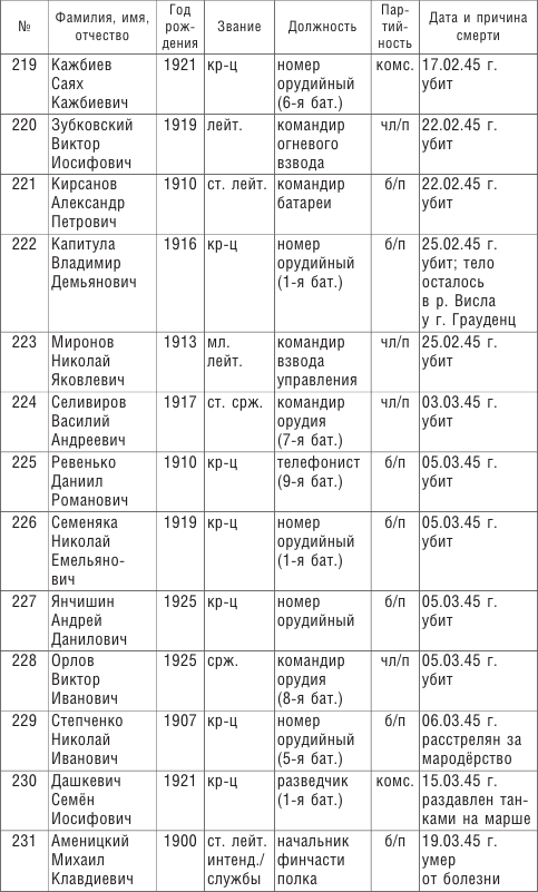 От Ленинграда до Берлина. Воспоминания артиллериста о войне и однополчанах. 1941–1945