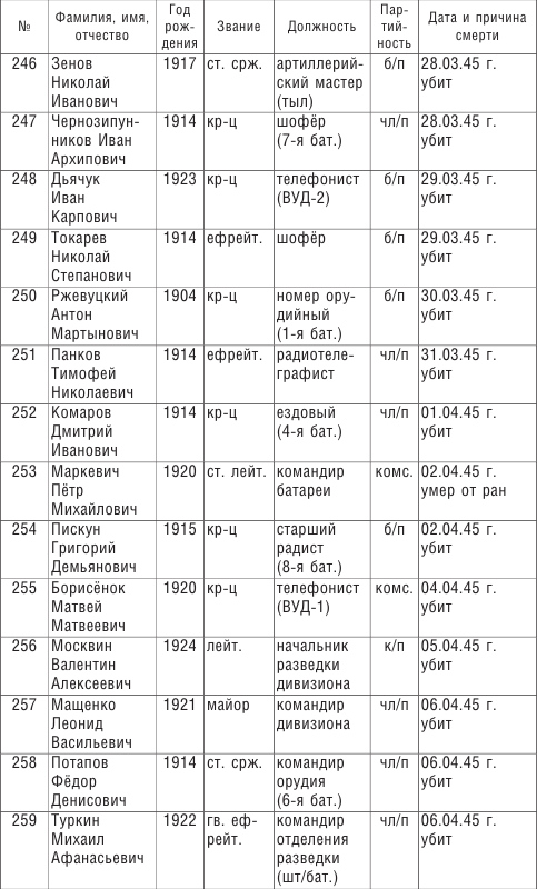 От Ленинграда до Берлина. Воспоминания артиллериста о войне и однополчанах. 1941–1945