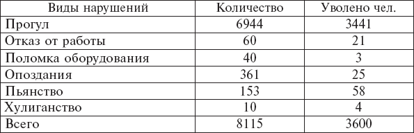 Будни советского тыла. Жизнь и труд советских людей в годы Великой Отечественной Войны. 1941–1945