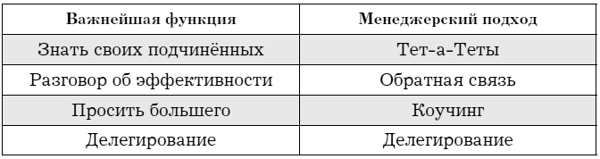 Управляй как бог менеджмента. Инструменты выдающегося руководителя