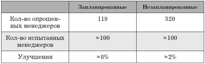 Управляй как бог менеджмента. Инструменты выдающегося руководителя