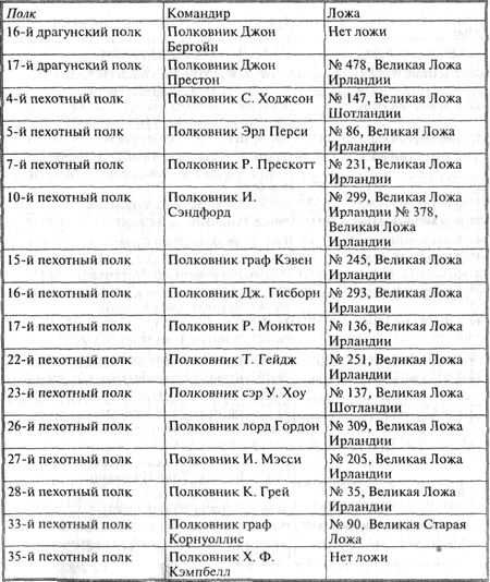 Иллюстрация к книге — Храм и ложа. От тамплиеров до масонов [tbl_02.jpg]