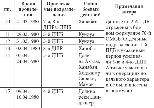 Иллюстрация к книге — 56-я ОДШБ уходит в горы. Боевой формуляр в/ч 44585 [tabl4.jpg]
