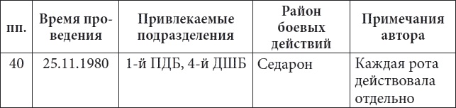 Иллюстрация к книге — 56-я ОДШБ уходит в горы. Боевой формуляр в/ч 44585 [tabl7.jpg]