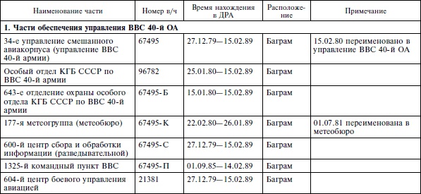Иллюстрация к книге — Опасное небо Афганистана. Опыт боевого применения советской авиации в локальной войне. 1979-1989 [i_015.jpg]
