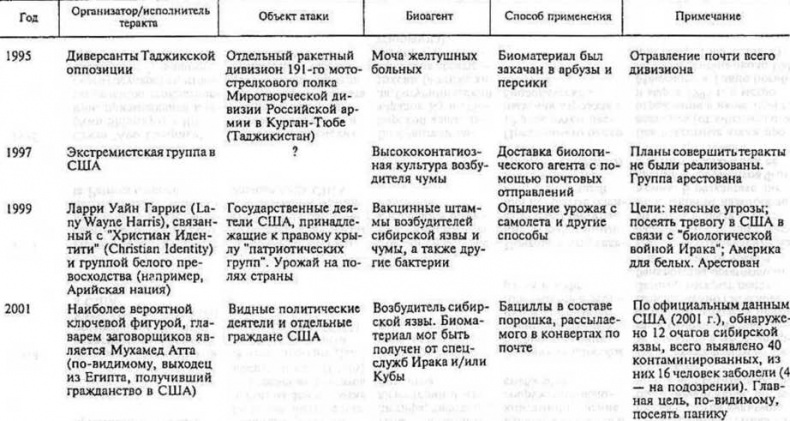Иллюстрация к книге — Генетическая бомба. Тайные сценарии наукоемкого биотерроризма [doc2fb_image_02000018.jpg]