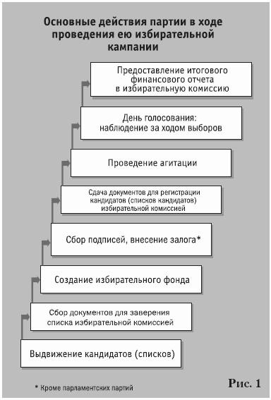 Иллюстрация к книге — Партии на выборах [i_001.jpg]