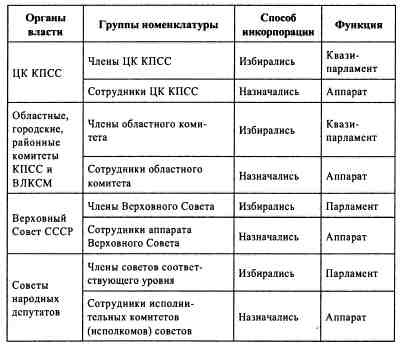 Иллюстрация к книге — Анатомия российской элиты [tabl2_1.jpg]