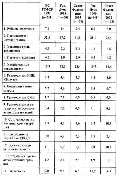 Иллюстрация к книге — Анатомия российской элиты [tabl2_10.jpg]