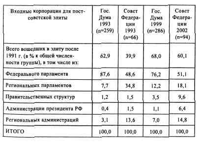 Иллюстрация к книге — Анатомия российской элиты [tabl2_12.jpg]