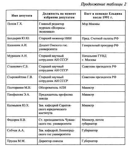 Иллюстрация к книге — Анатомия российской элиты [tabl2_2a.jpg]