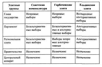 Иллюстрация к книге — Анатомия российской элиты [tabl2_3.jpg]