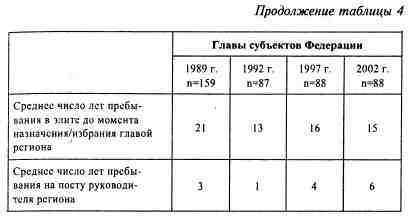 Иллюстрация к книге — Анатомия российской элиты [tabl2_4a.jpg]