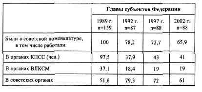 Иллюстрация к книге — Анатомия российской элиты [tabl2_5.jpg]