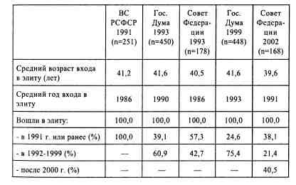 Иллюстрация к книге — Анатомия российской элиты [tabl2_9.jpg]