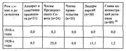 Иллюстрация к книге — Анатомия российской элиты [tabl3_4.jpg]