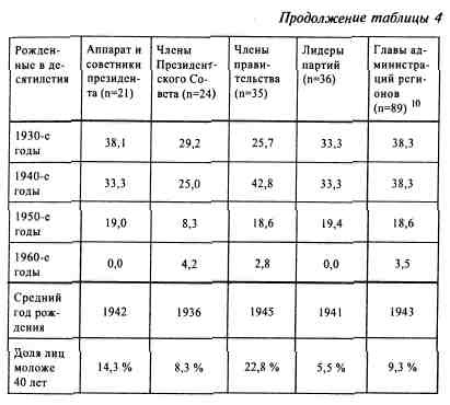 Иллюстрация к книге — Анатомия российской элиты [tabl3_4a.jpg]