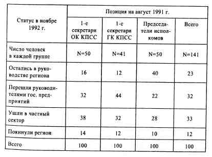 Иллюстрация к книге — Анатомия российской элиты [tabl3_5.jpg]
