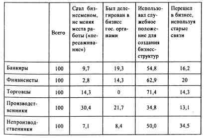 Иллюстрация к книге — Анатомия российской элиты [tabl3_6.jpg]