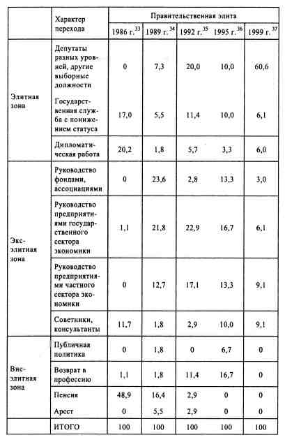 Иллюстрация к книге — Анатомия российской элиты [tabl3_7.jpg]