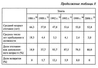 Иллюстрация к книге — Анатомия российской элиты [tabl3_8a.jpg]