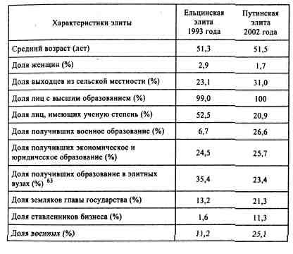 Иллюстрация к книге — Анатомия российской элиты [tabl4_11.jpg]